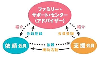 ファミサポの組織体系