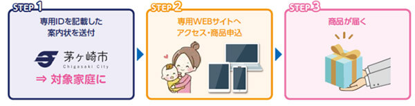 茅ヶ崎市ファーストプレゼント事業のご利用流れ
