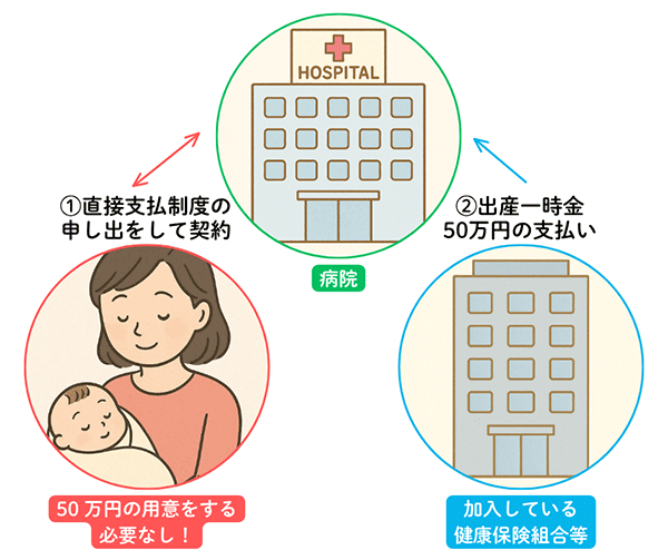 医療機関等への直接支払制度の流れ